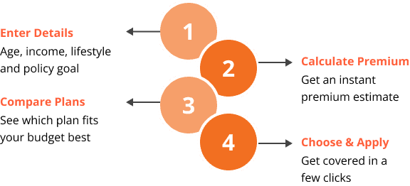 How To Calculate Term Insurance Premium Online?